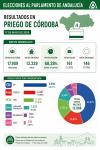 imagen de El PP gana en Priego de Córdoba con 44,41% y participación del 68,28%