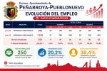 imagen de Ayuntamiento refuerza plantilla; 250 nuevos empleos y paro cae 20,2% desde 2025