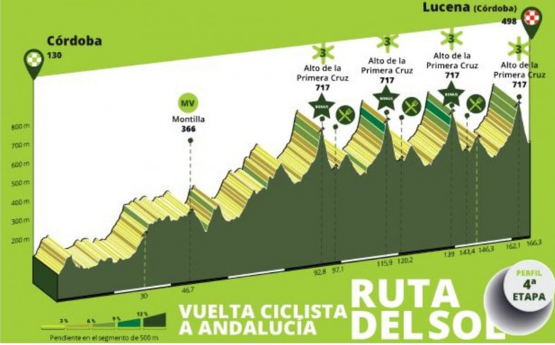 Montilla acogerá la 70ª edición de La Vuelta Ciclista a Andalucía y se prepara para recibir a La Vuelta a España.