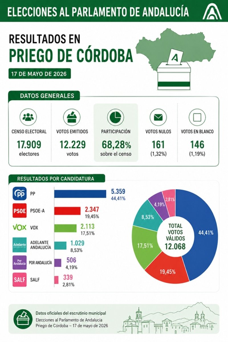 El PP gana en Priego de Córdoba con 44,41% y participación del 68,28%