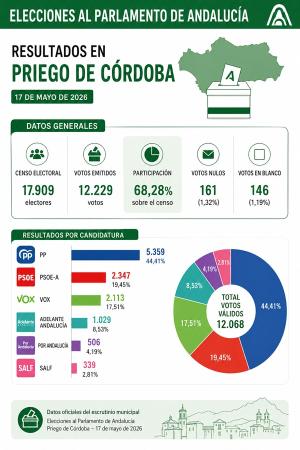 imagen de El PP gana en Priego de Córdoba con 44,41% y participación del 68,28%