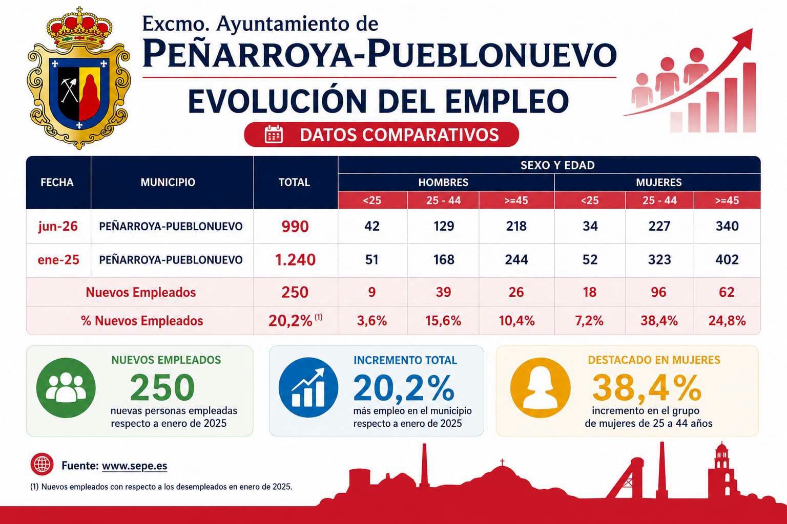 Ayuntamiento refuerza plantilla; 250 nuevos empleos y paro cae 20,2% desde 2025
